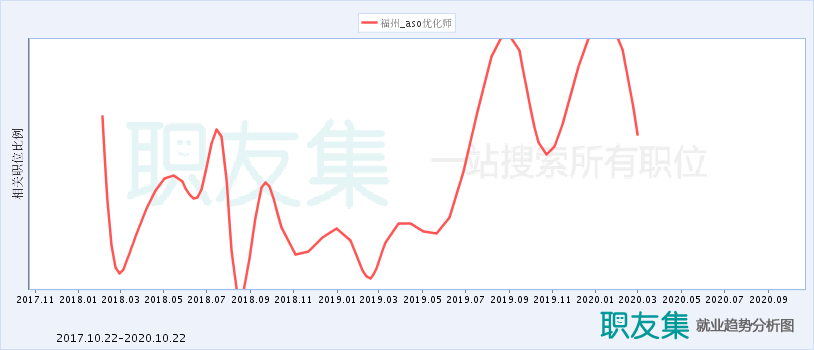 福州aso优化师就业形势分析图