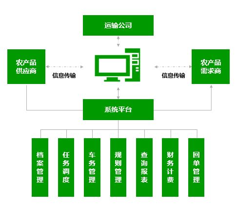 如何解决农产品网购物流配送的痛点