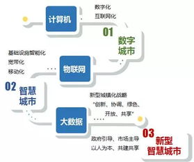 为何要提出和推进新型智慧城市建设 解读新型智慧城市 三