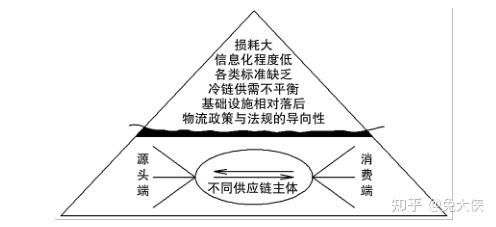 生鲜食用农产品 互联网 供应链与物流解决方案